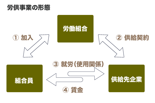 供給事業の形態