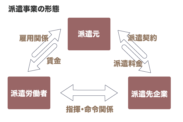 派遣事業の形態